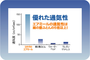  通気度グラフ